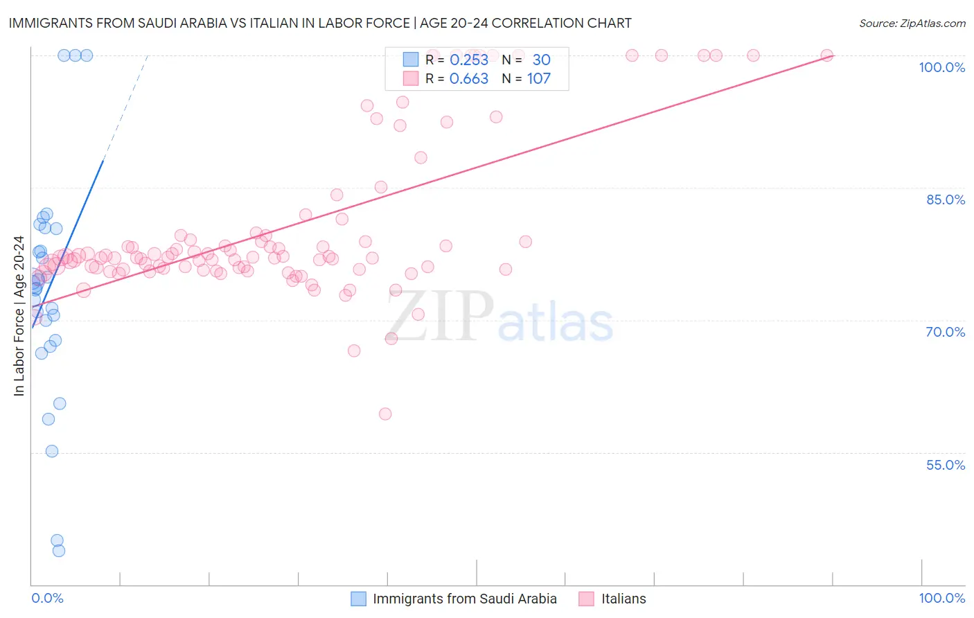 Immigrants from Saudi Arabia vs Italian In Labor Force | Age 20-24