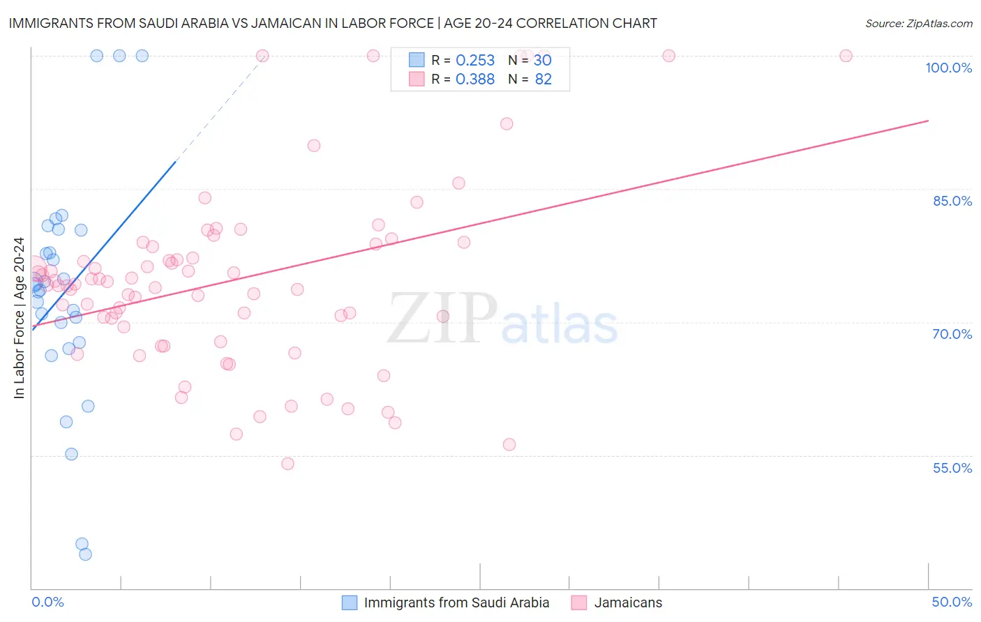 Immigrants from Saudi Arabia vs Jamaican In Labor Force | Age 20-24