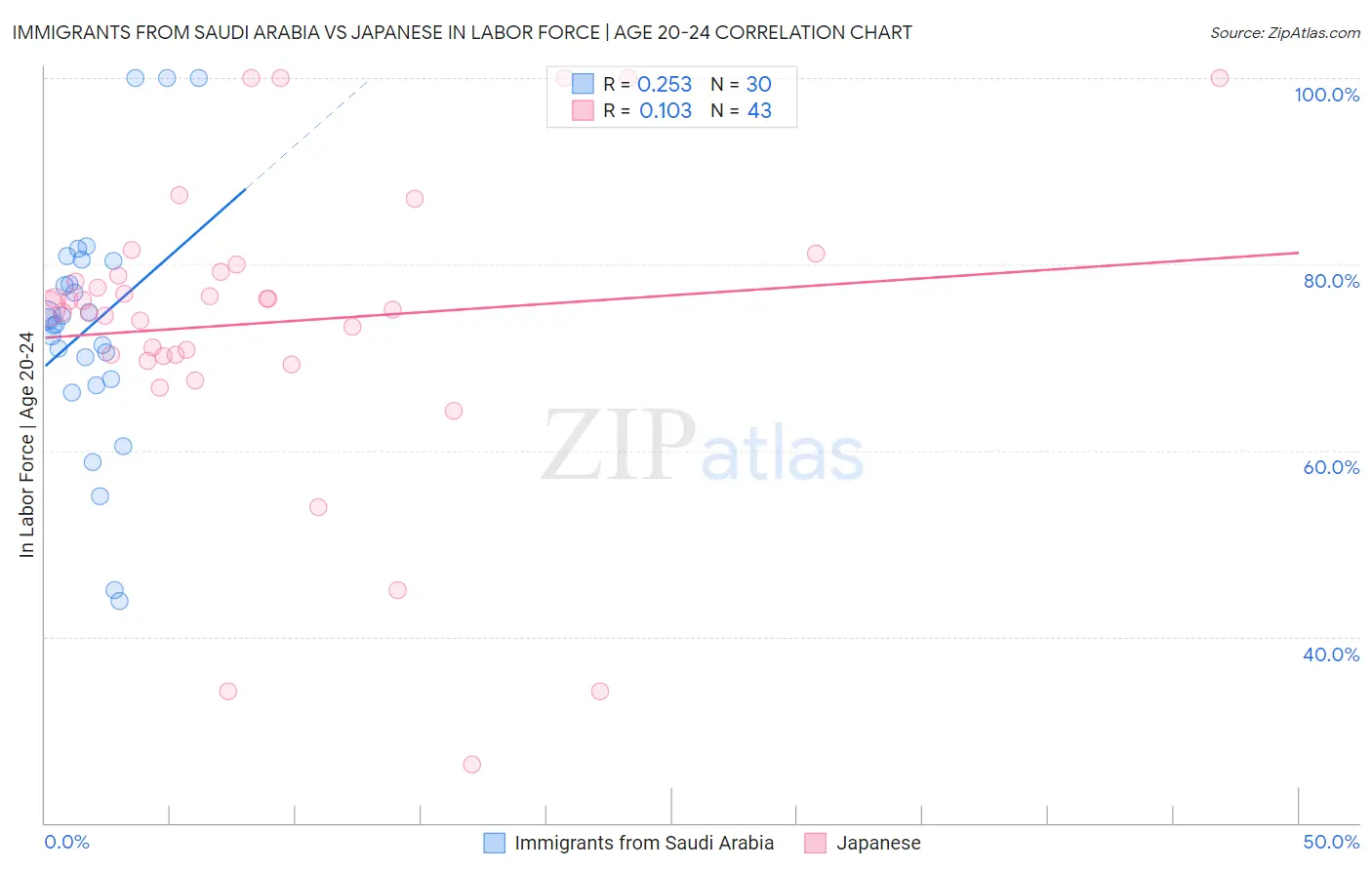 Immigrants from Saudi Arabia vs Japanese In Labor Force | Age 20-24