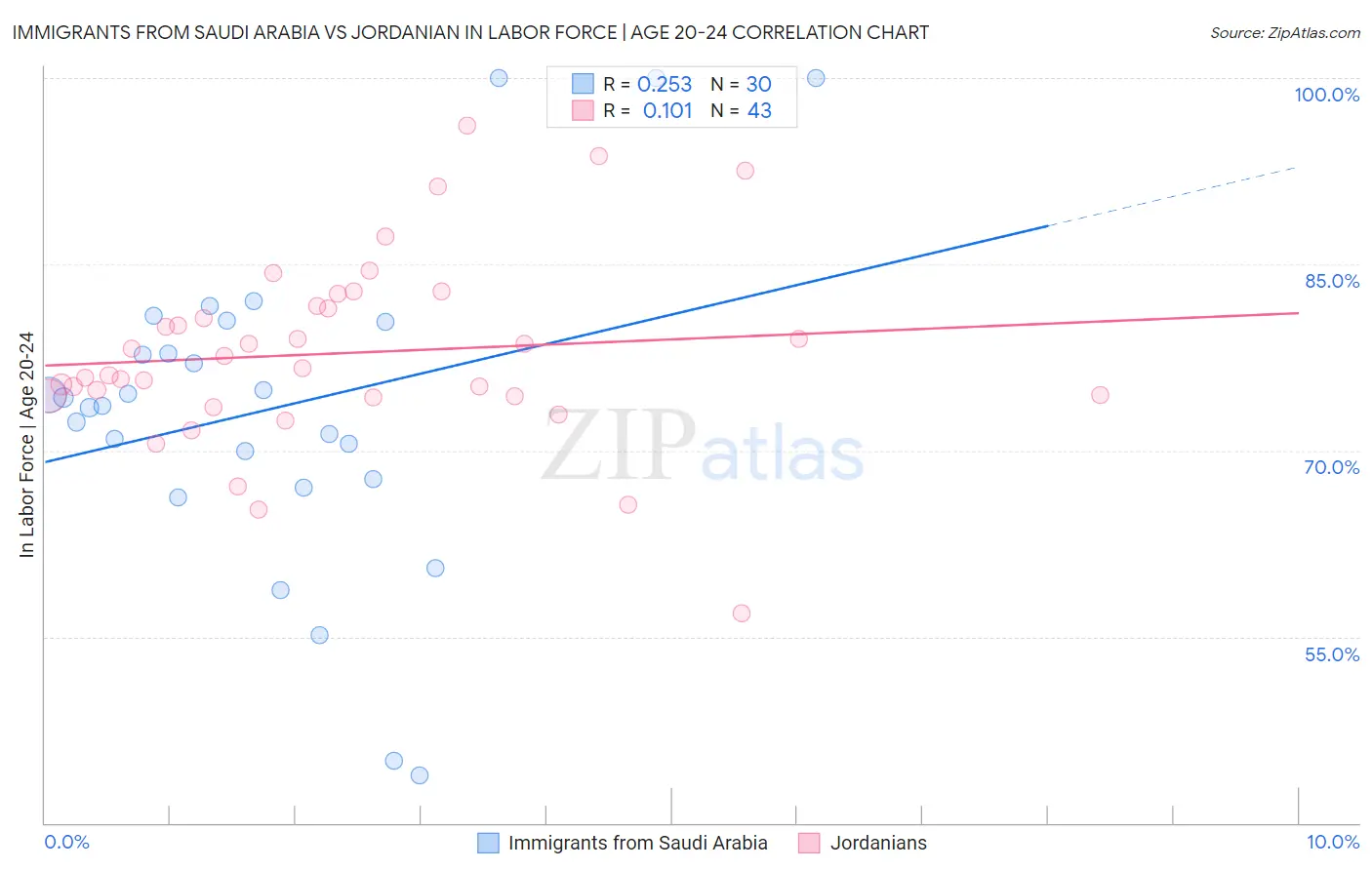 Immigrants from Saudi Arabia vs Jordanian In Labor Force | Age 20-24