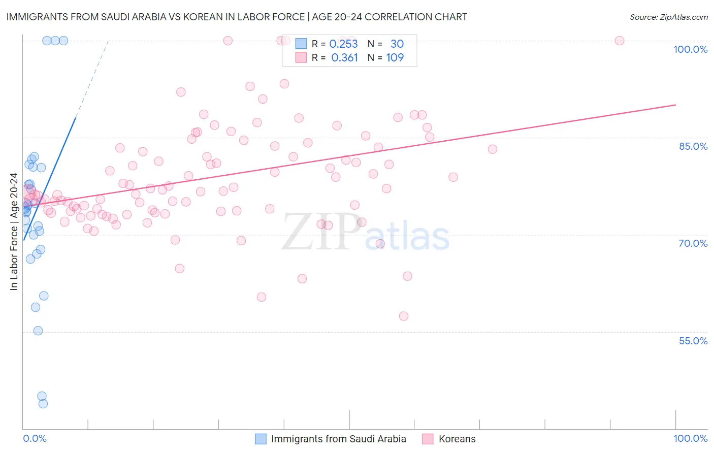 Immigrants from Saudi Arabia vs Korean In Labor Force | Age 20-24