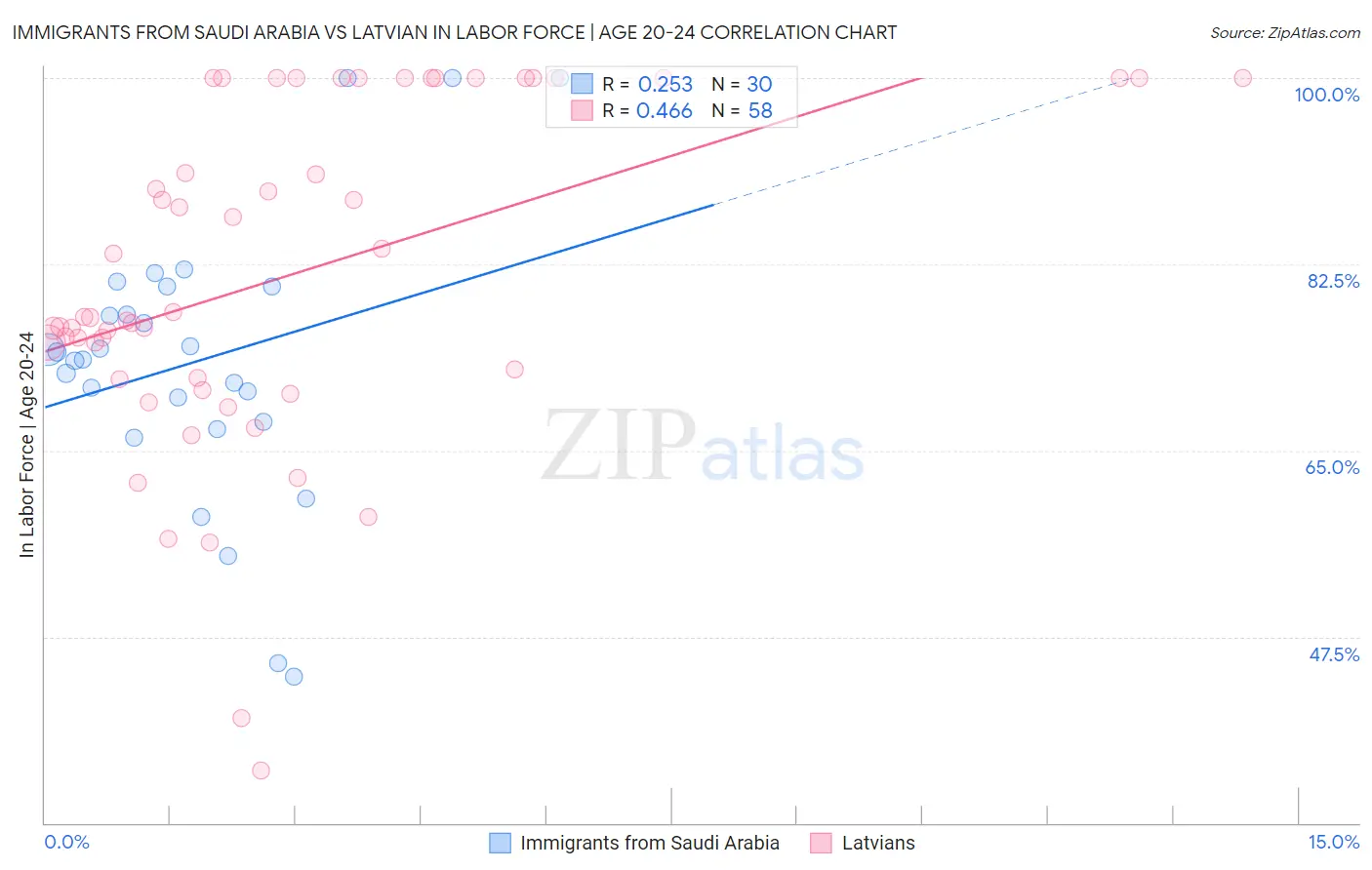 Immigrants from Saudi Arabia vs Latvian In Labor Force | Age 20-24