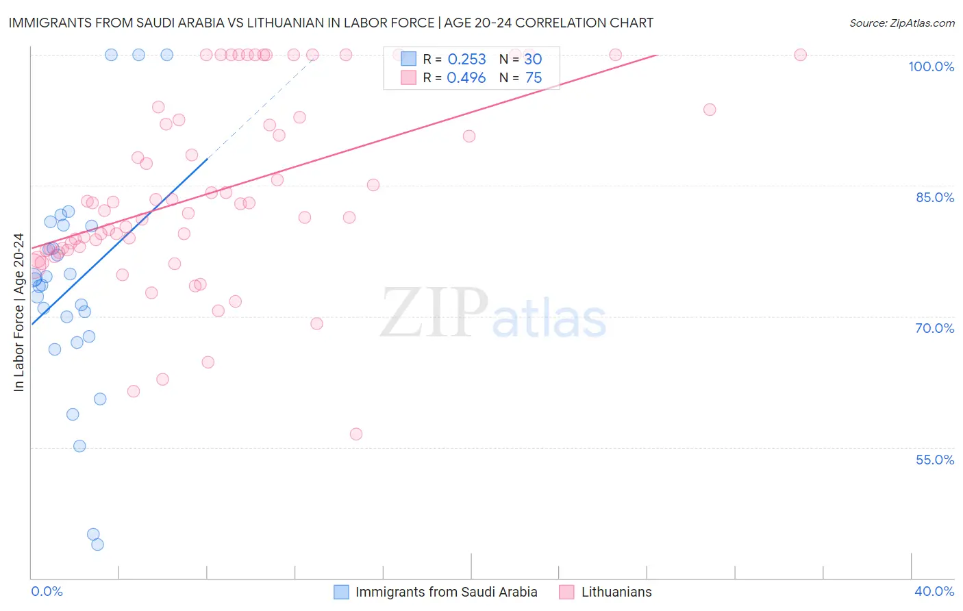 Immigrants from Saudi Arabia vs Lithuanian In Labor Force | Age 20-24