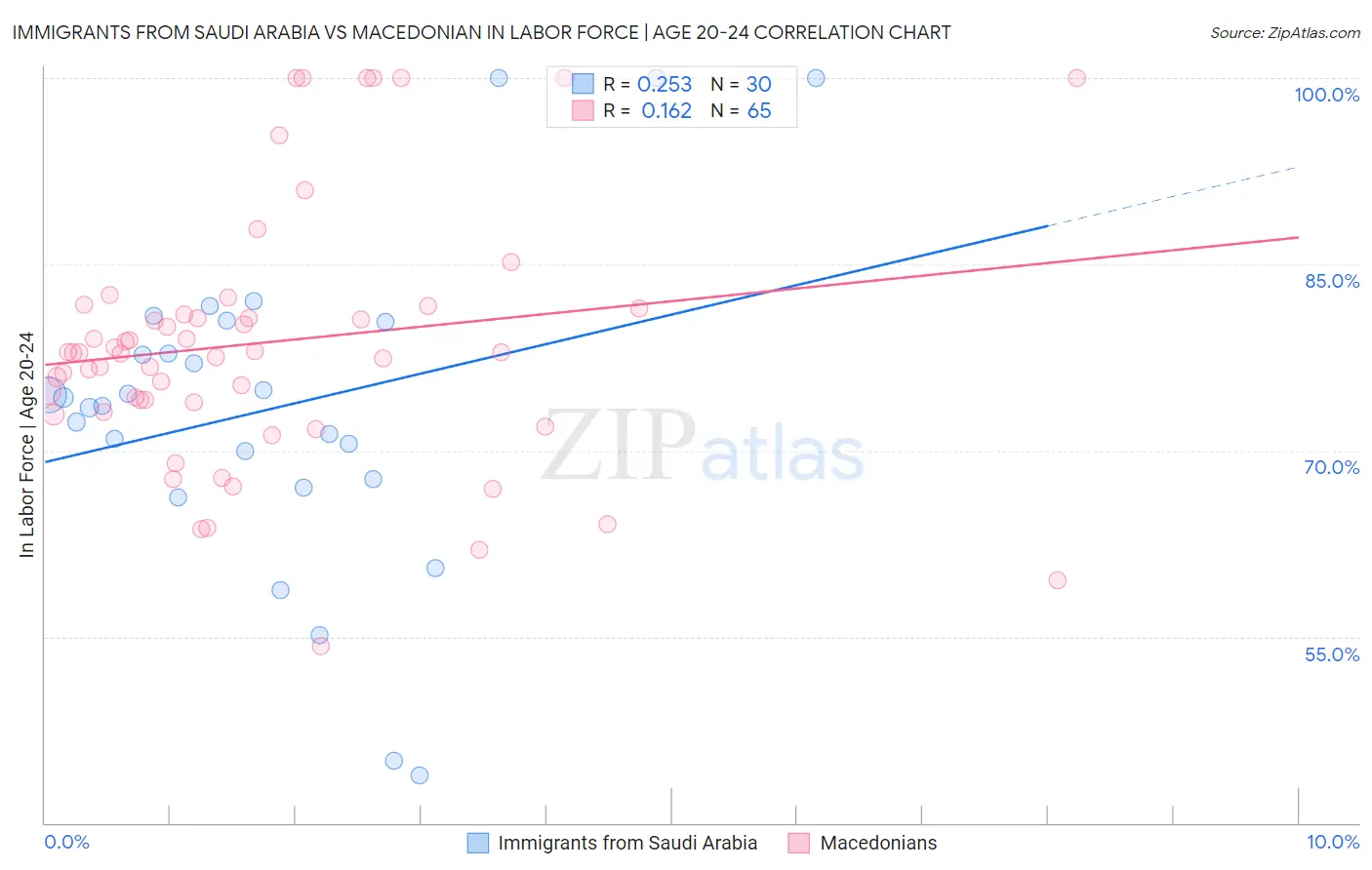 Immigrants from Saudi Arabia vs Macedonian In Labor Force | Age 20-24