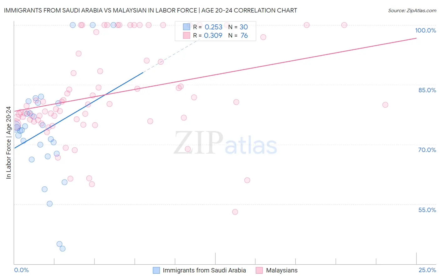 Immigrants from Saudi Arabia vs Malaysian In Labor Force | Age 20-24