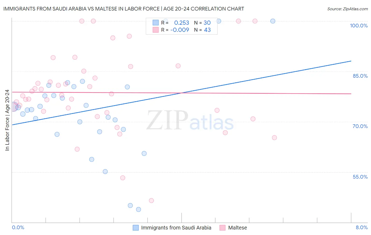 Immigrants from Saudi Arabia vs Maltese In Labor Force | Age 20-24
