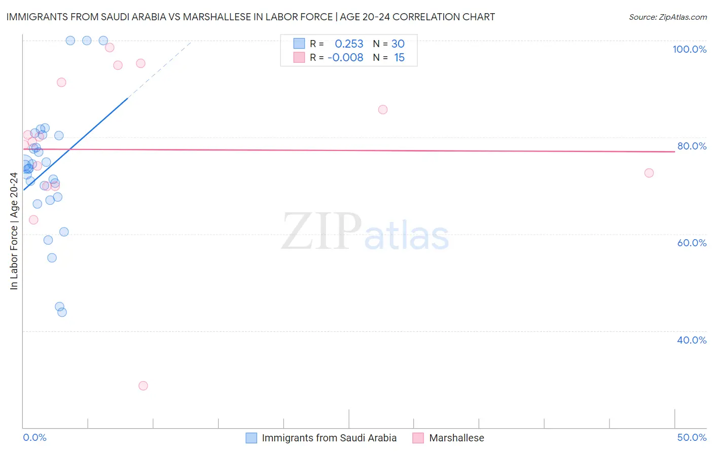 Immigrants from Saudi Arabia vs Marshallese In Labor Force | Age 20-24
