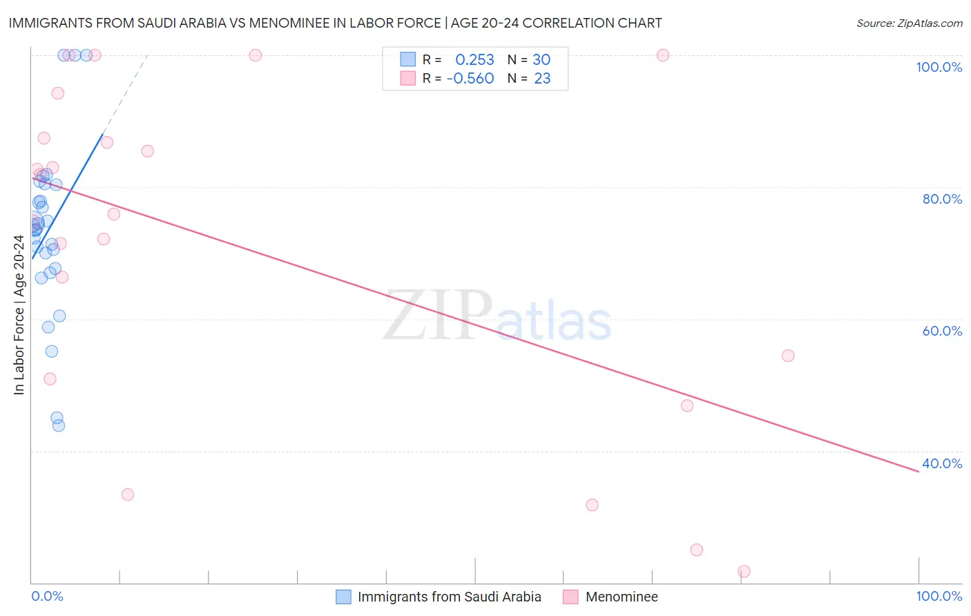 Immigrants from Saudi Arabia vs Menominee In Labor Force | Age 20-24