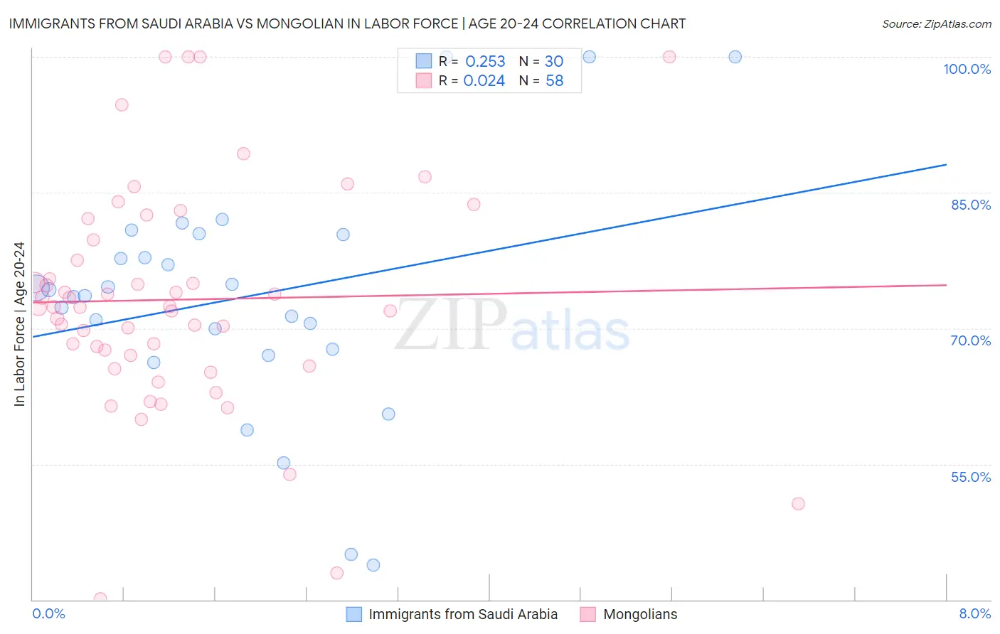 Immigrants from Saudi Arabia vs Mongolian In Labor Force | Age 20-24