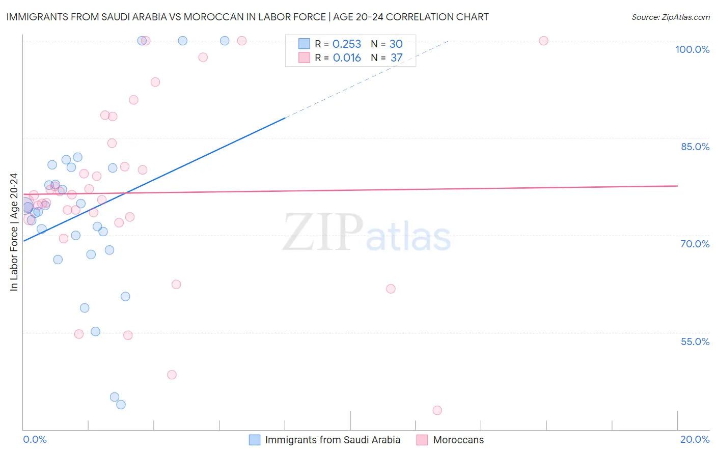 Immigrants from Saudi Arabia vs Moroccan In Labor Force | Age 20-24
