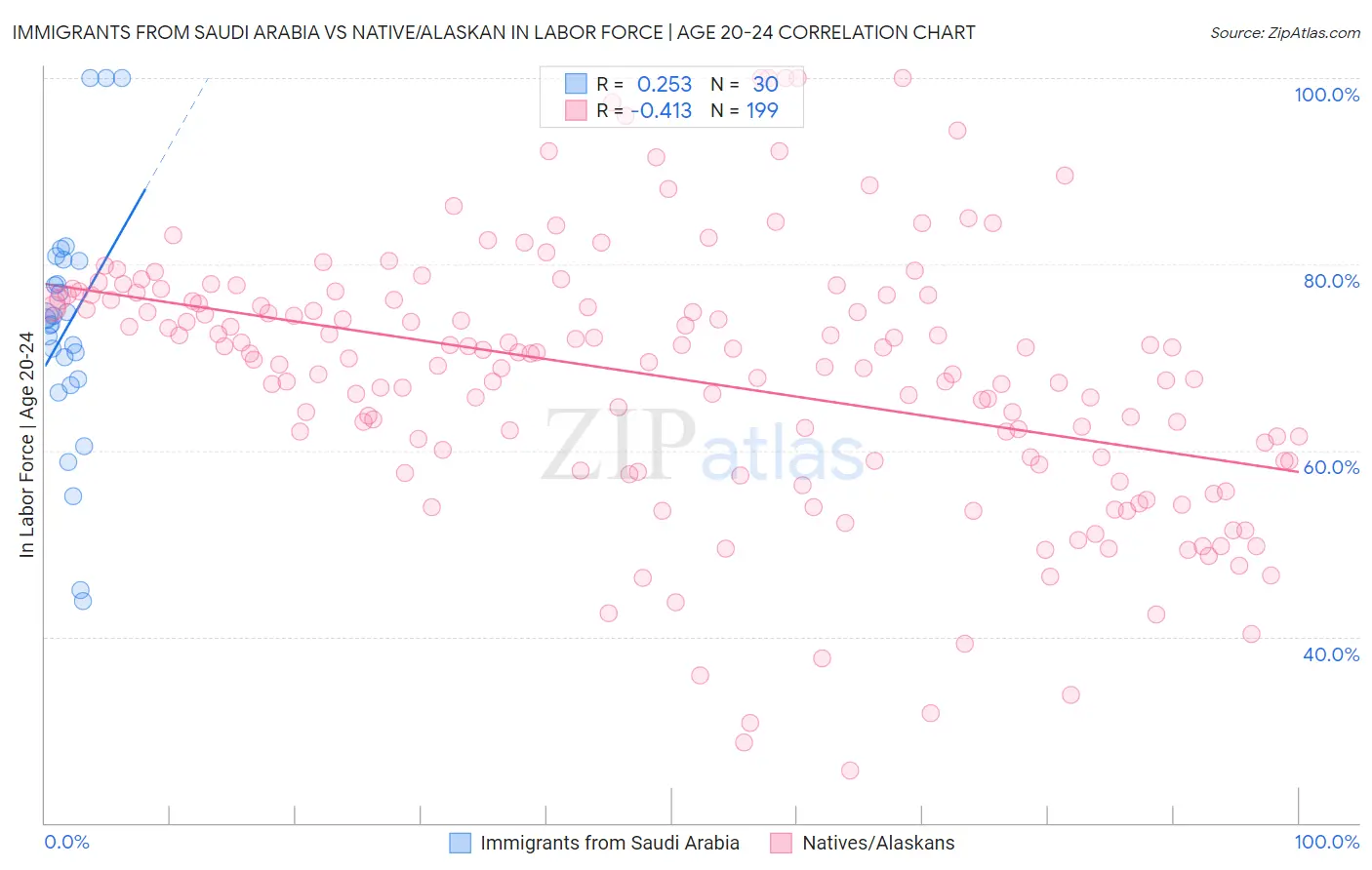 Immigrants from Saudi Arabia vs Native/Alaskan In Labor Force | Age 20-24