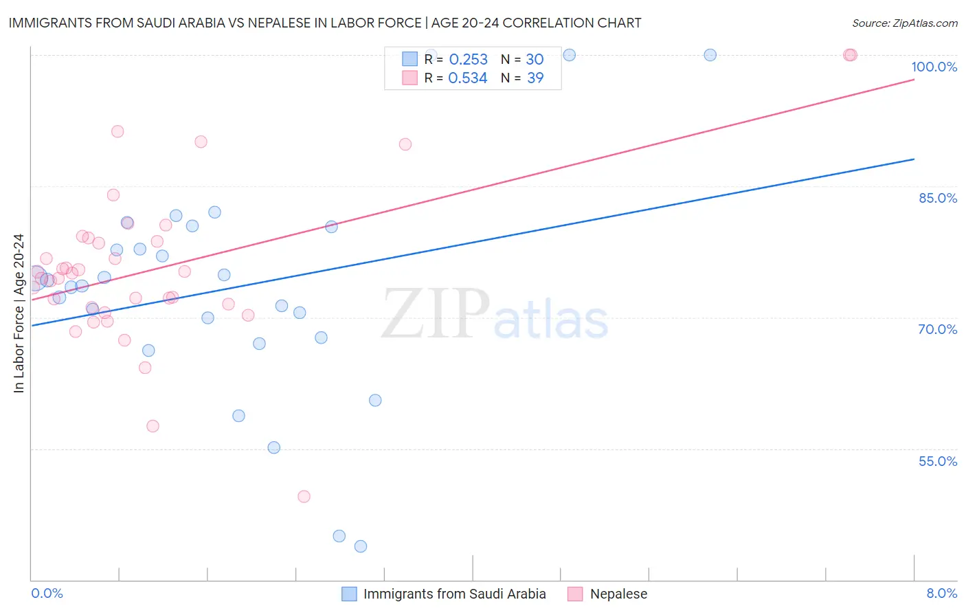 Immigrants from Saudi Arabia vs Nepalese In Labor Force | Age 20-24