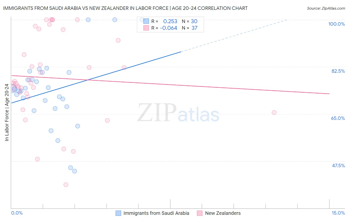 Immigrants from Saudi Arabia vs New Zealander In Labor Force | Age 20-24
