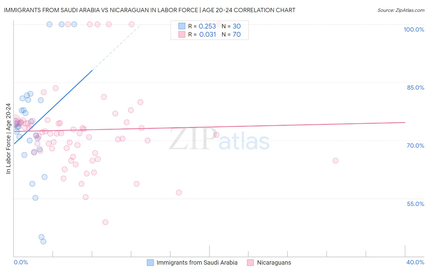 Immigrants from Saudi Arabia vs Nicaraguan In Labor Force | Age 20-24