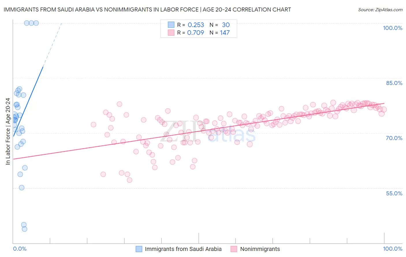 Immigrants from Saudi Arabia vs Nonimmigrants In Labor Force | Age 20-24