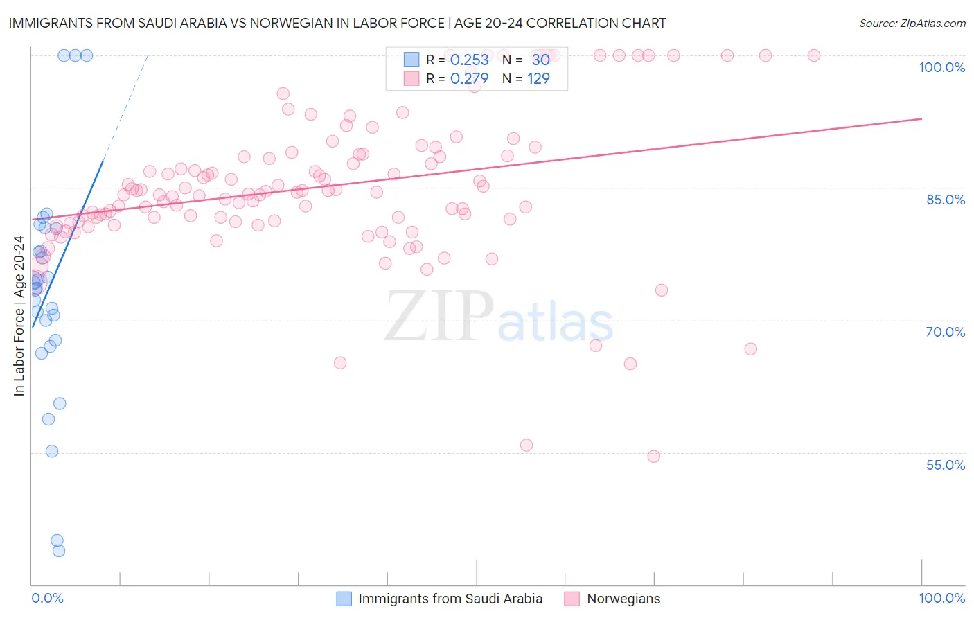 Immigrants from Saudi Arabia vs Norwegian In Labor Force | Age 20-24