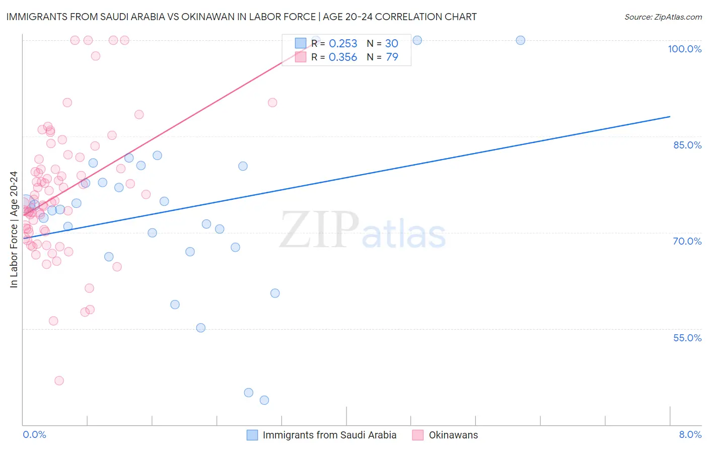 Immigrants from Saudi Arabia vs Okinawan In Labor Force | Age 20-24