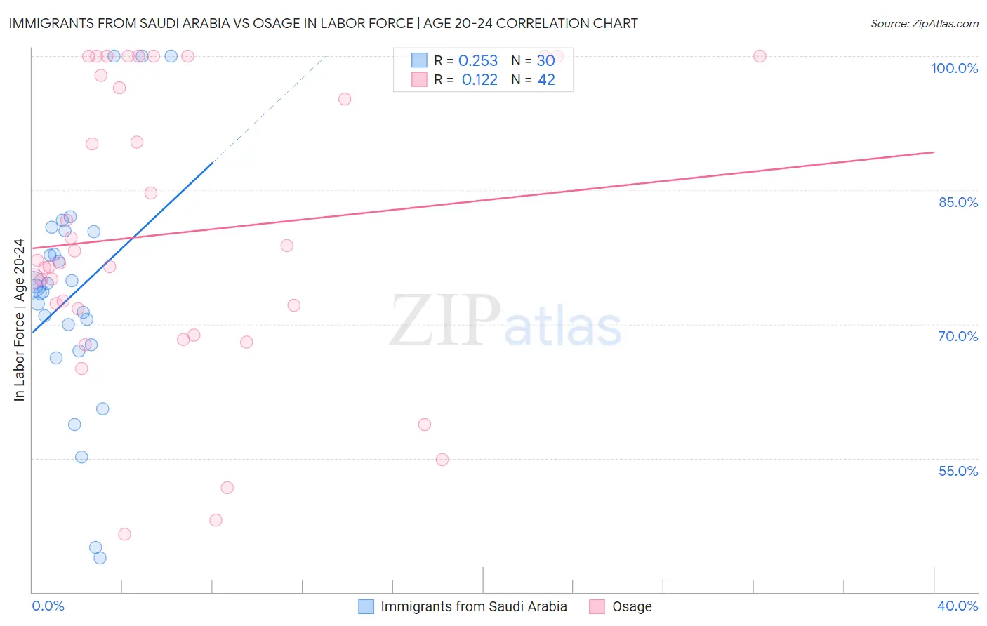 Immigrants from Saudi Arabia vs Osage In Labor Force | Age 20-24