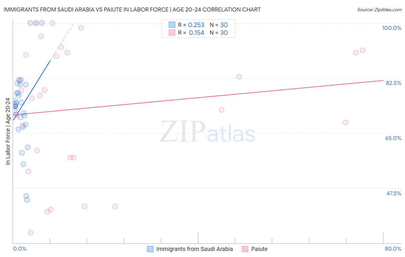 Immigrants from Saudi Arabia vs Paiute In Labor Force | Age 20-24