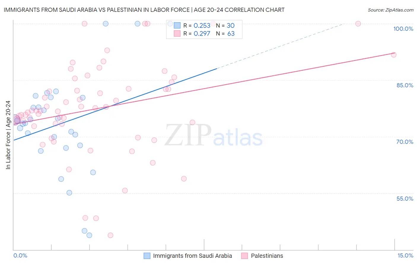 Immigrants from Saudi Arabia vs Palestinian In Labor Force | Age 20-24
