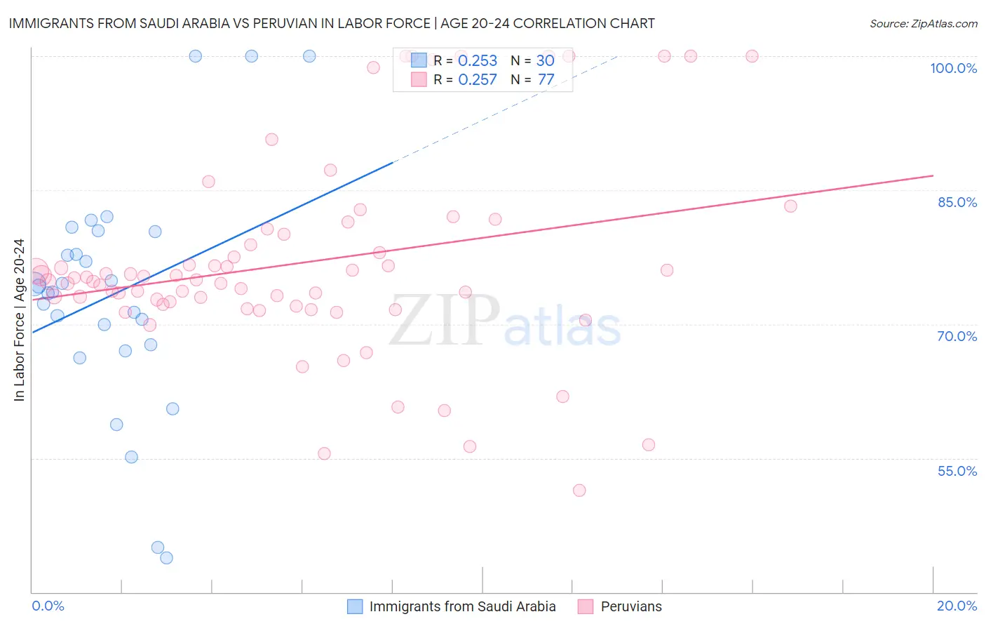 Immigrants from Saudi Arabia vs Peruvian In Labor Force | Age 20-24