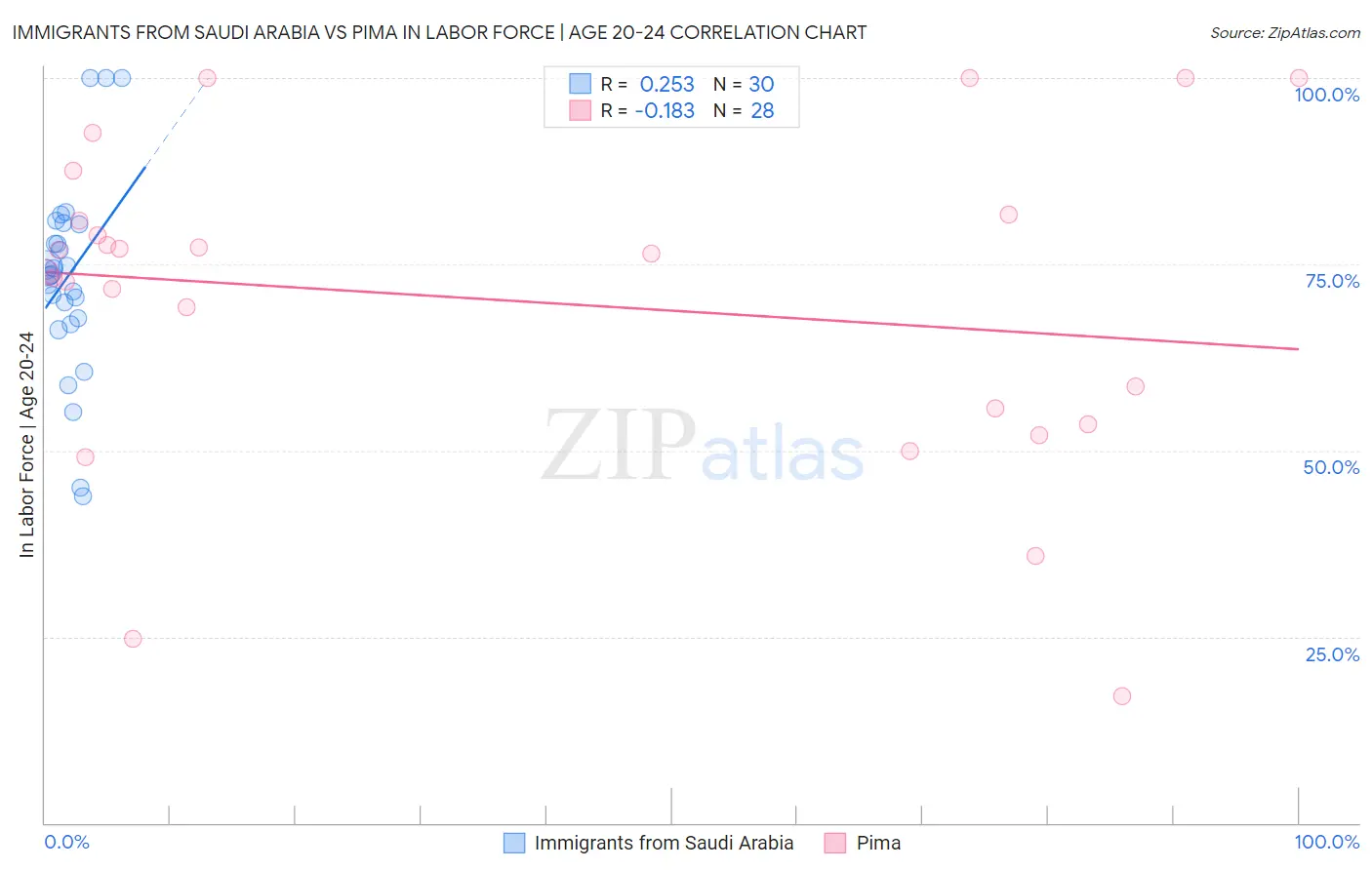 Immigrants from Saudi Arabia vs Pima In Labor Force | Age 20-24
