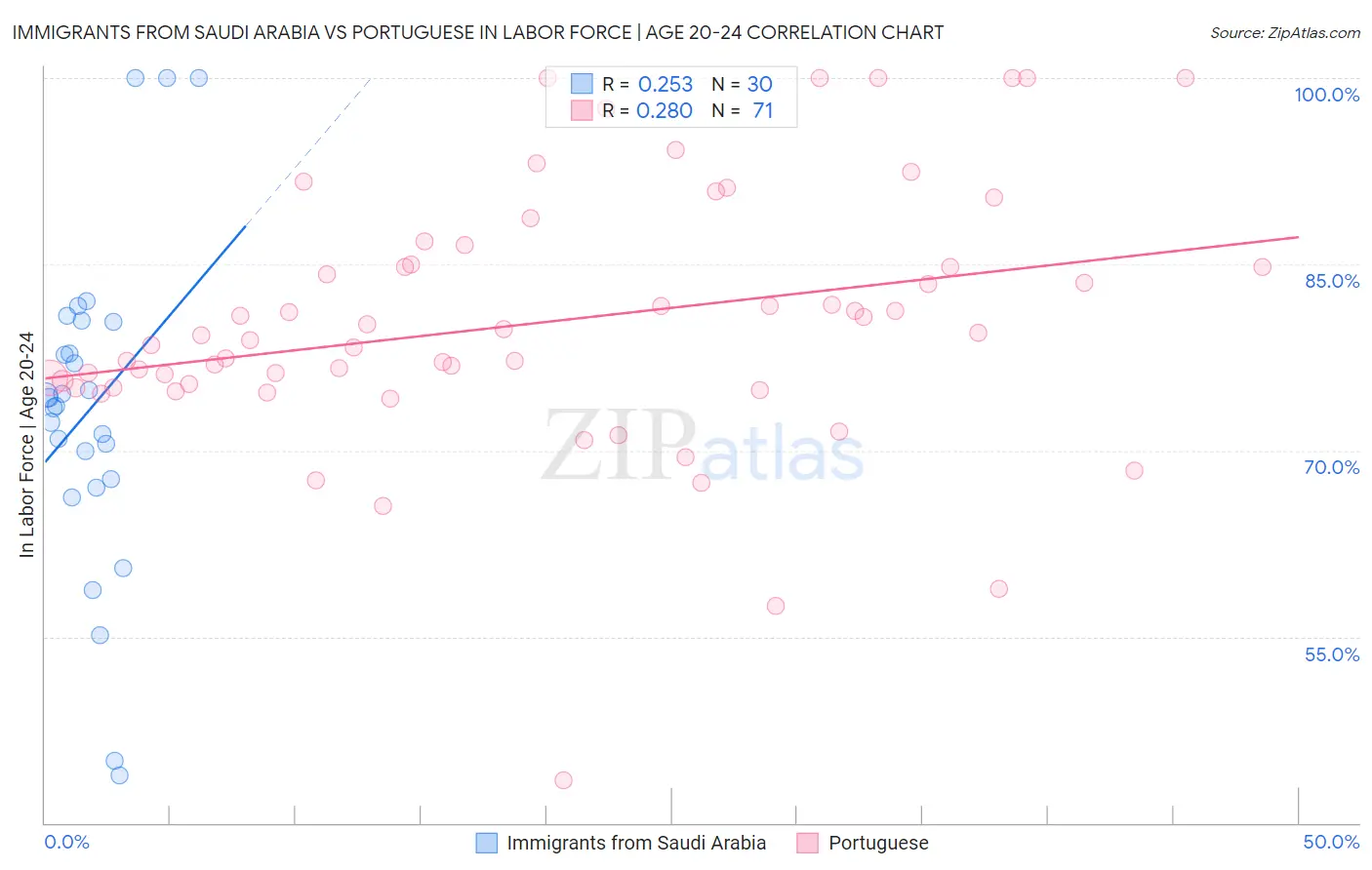 Immigrants from Saudi Arabia vs Portuguese In Labor Force | Age 20-24