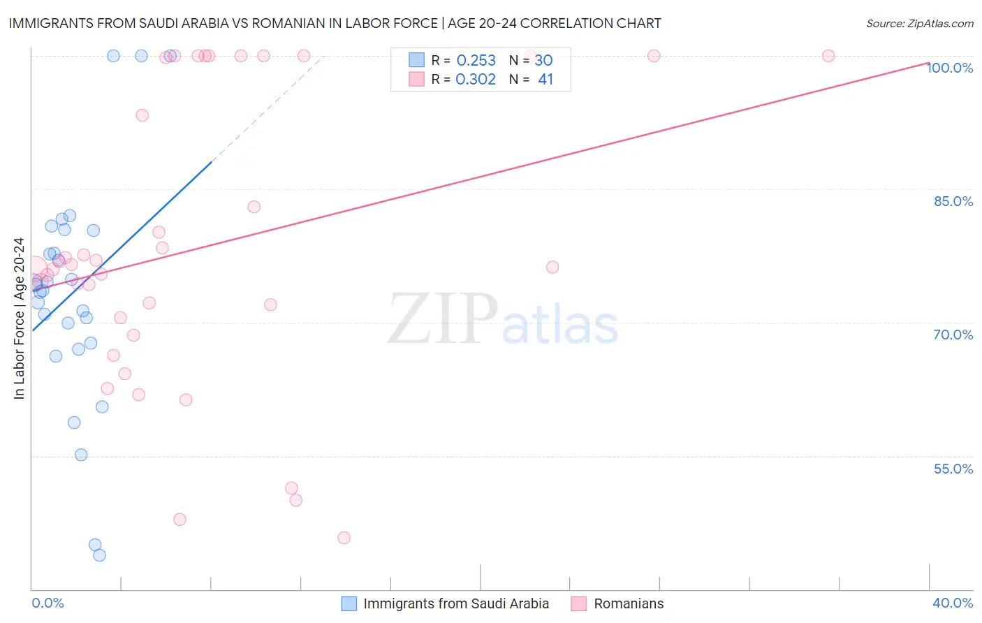 Immigrants from Saudi Arabia vs Romanian In Labor Force | Age 20-24