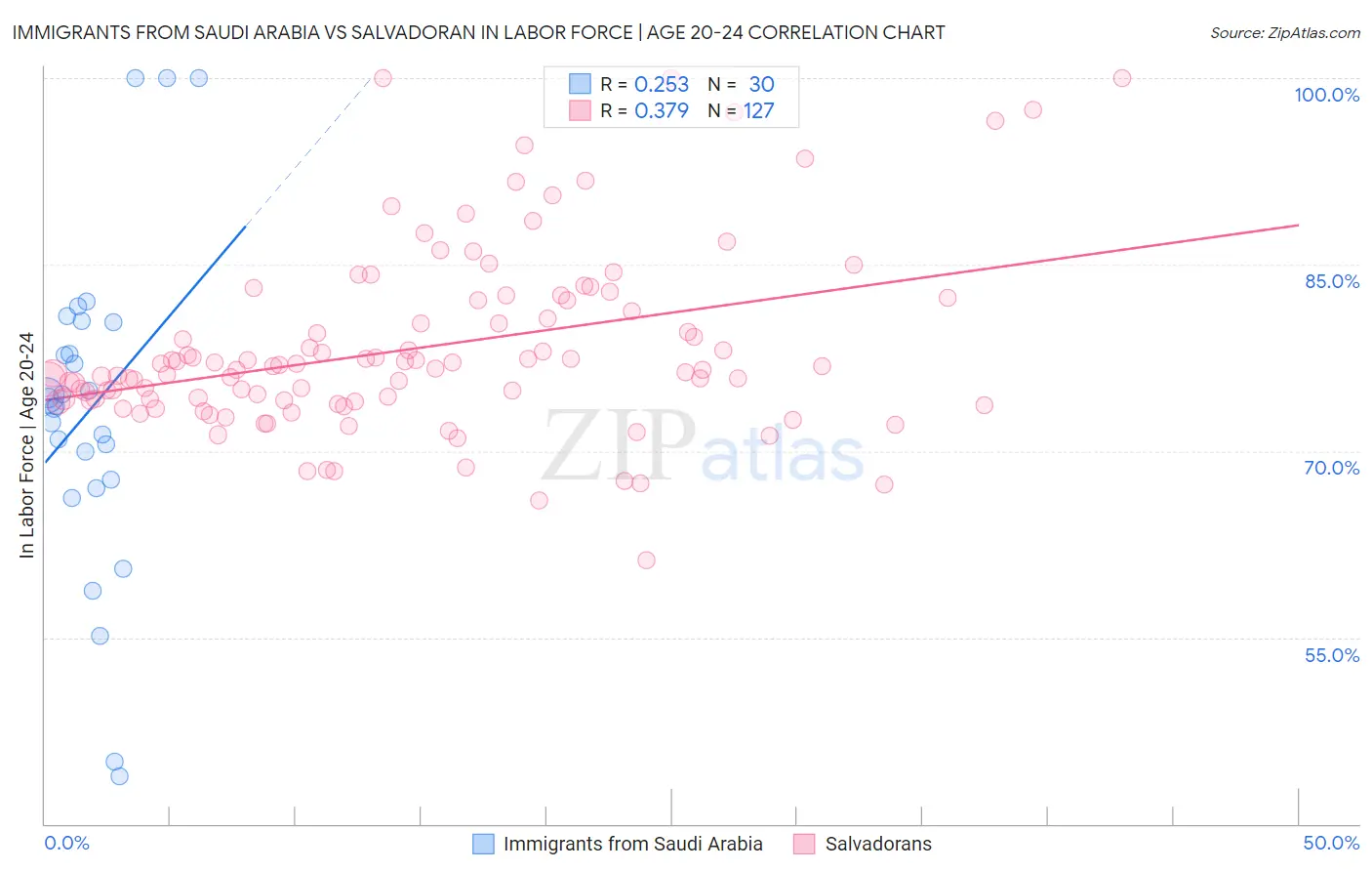 Immigrants from Saudi Arabia vs Salvadoran In Labor Force | Age 20-24