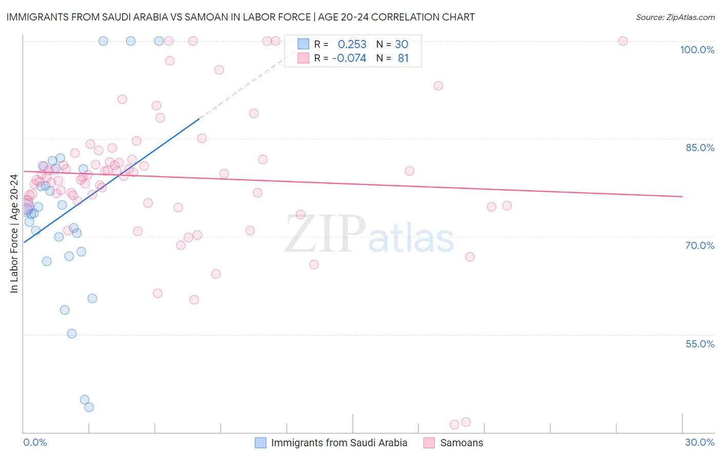 Immigrants from Saudi Arabia vs Samoan In Labor Force | Age 20-24