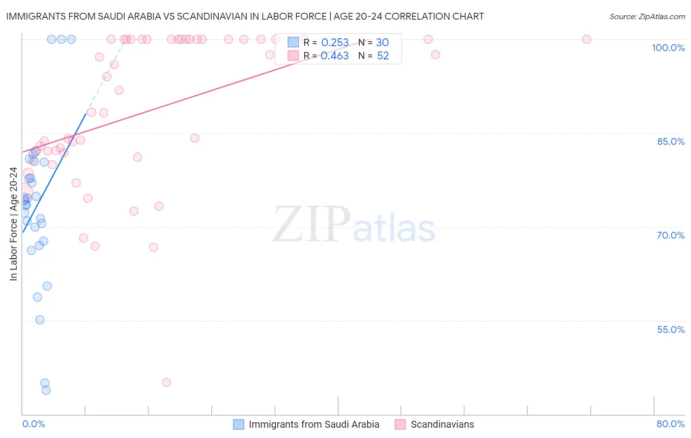 Immigrants from Saudi Arabia vs Scandinavian In Labor Force | Age 20-24