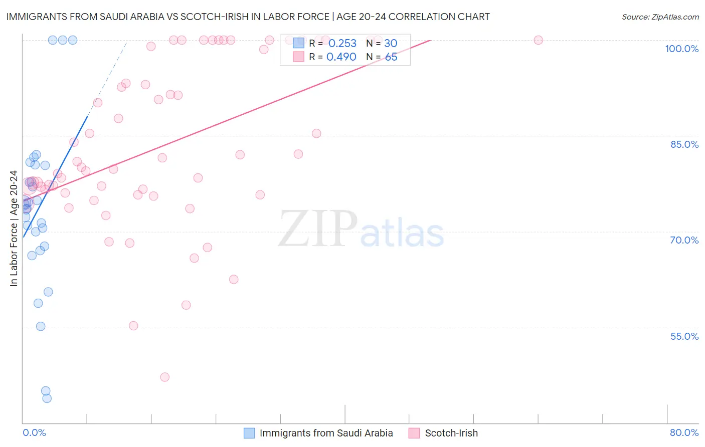 Immigrants from Saudi Arabia vs Scotch-Irish In Labor Force | Age 20-24