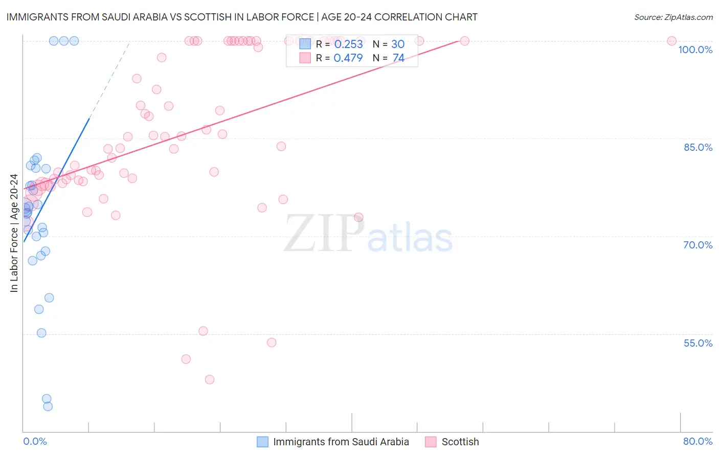 Immigrants from Saudi Arabia vs Scottish In Labor Force | Age 20-24