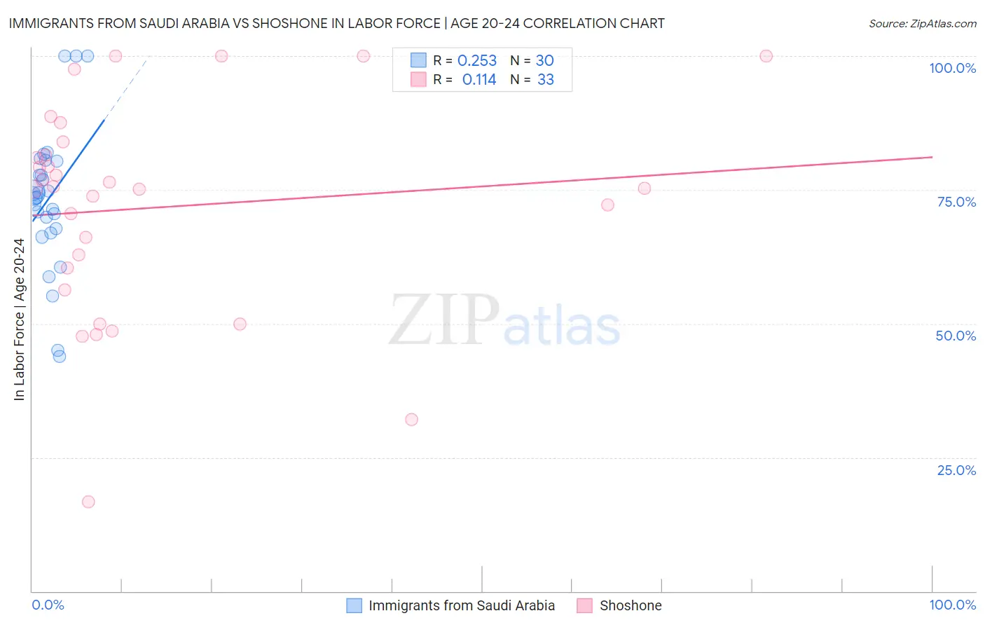 Immigrants from Saudi Arabia vs Shoshone In Labor Force | Age 20-24