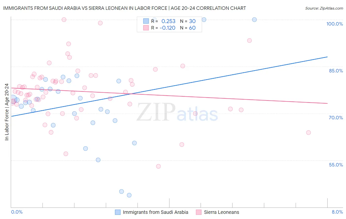 Immigrants from Saudi Arabia vs Sierra Leonean In Labor Force | Age 20-24