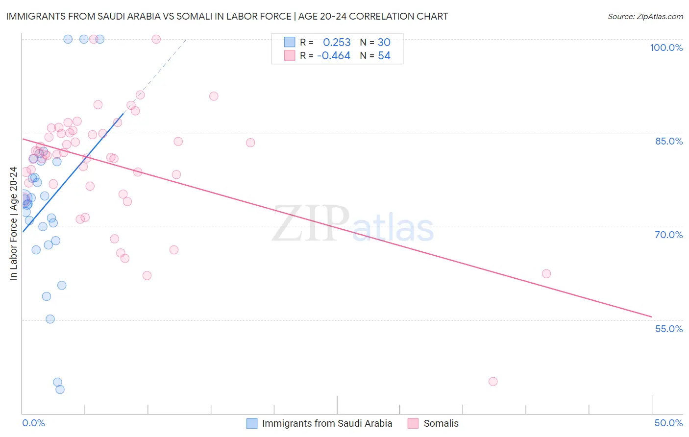 Immigrants from Saudi Arabia vs Somali In Labor Force | Age 20-24