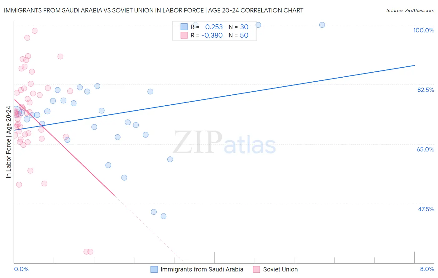 Immigrants from Saudi Arabia vs Soviet Union In Labor Force | Age 20-24