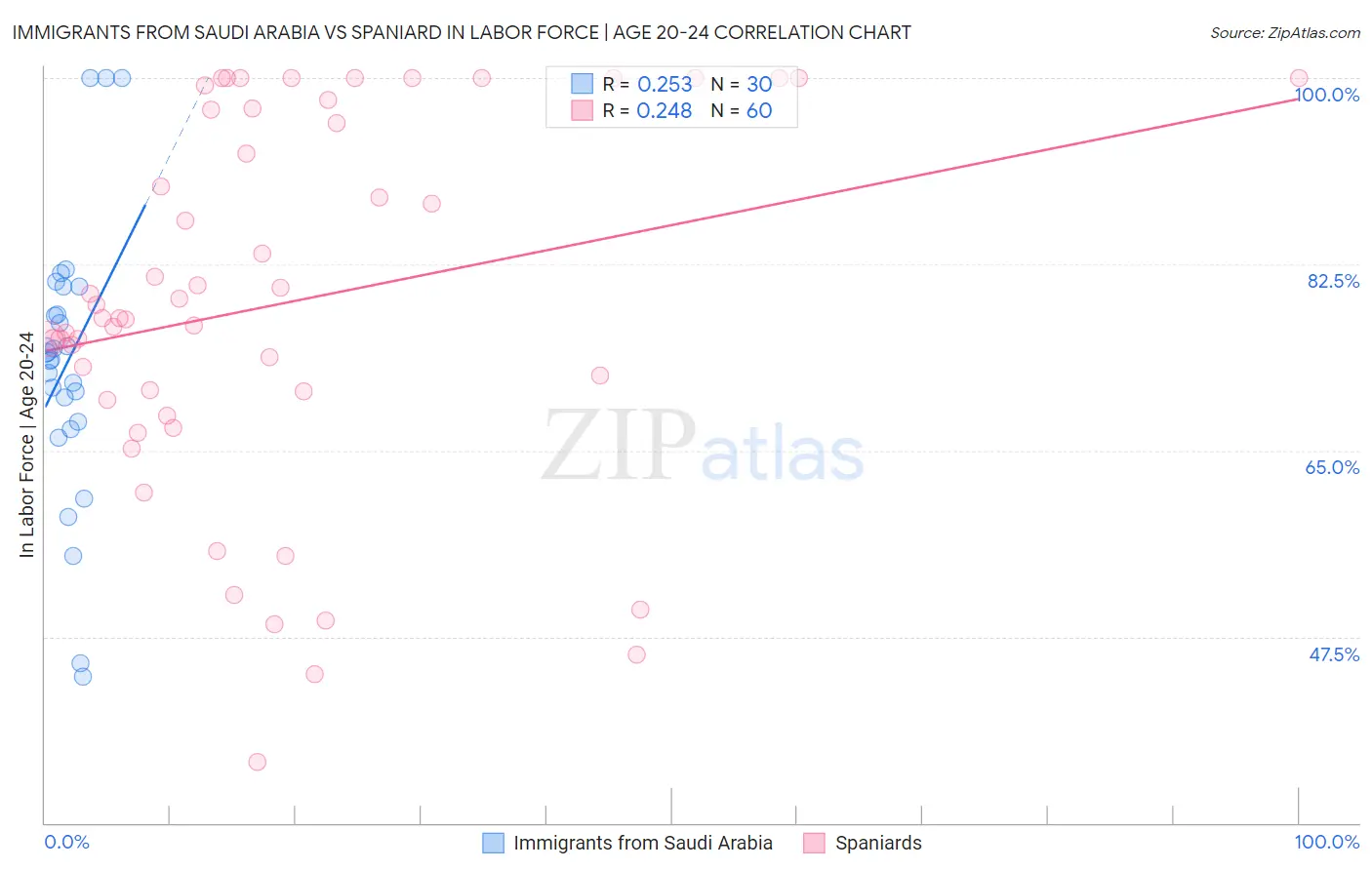 Immigrants from Saudi Arabia vs Spaniard In Labor Force | Age 20-24