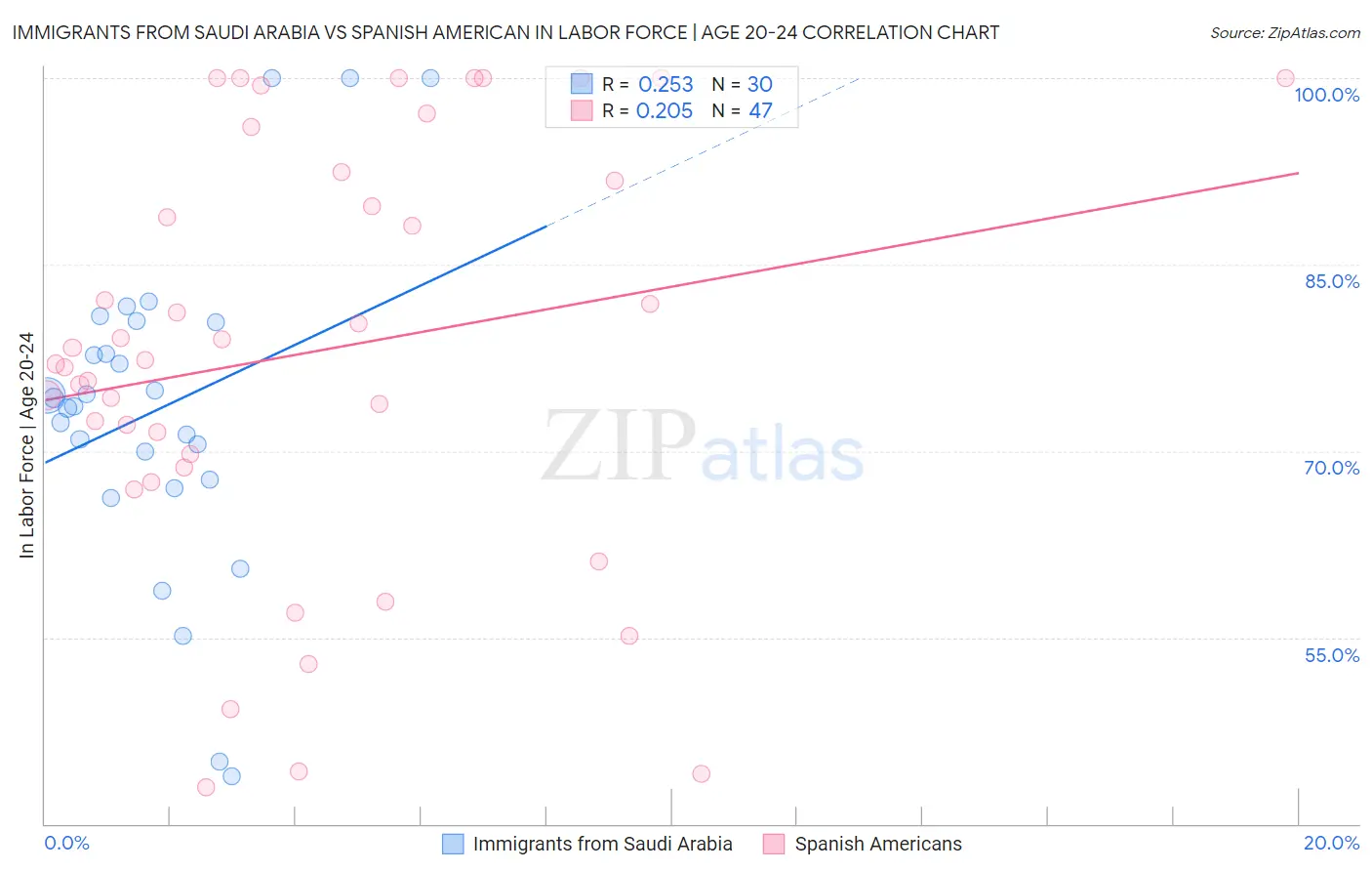 Immigrants from Saudi Arabia vs Spanish American In Labor Force | Age 20-24