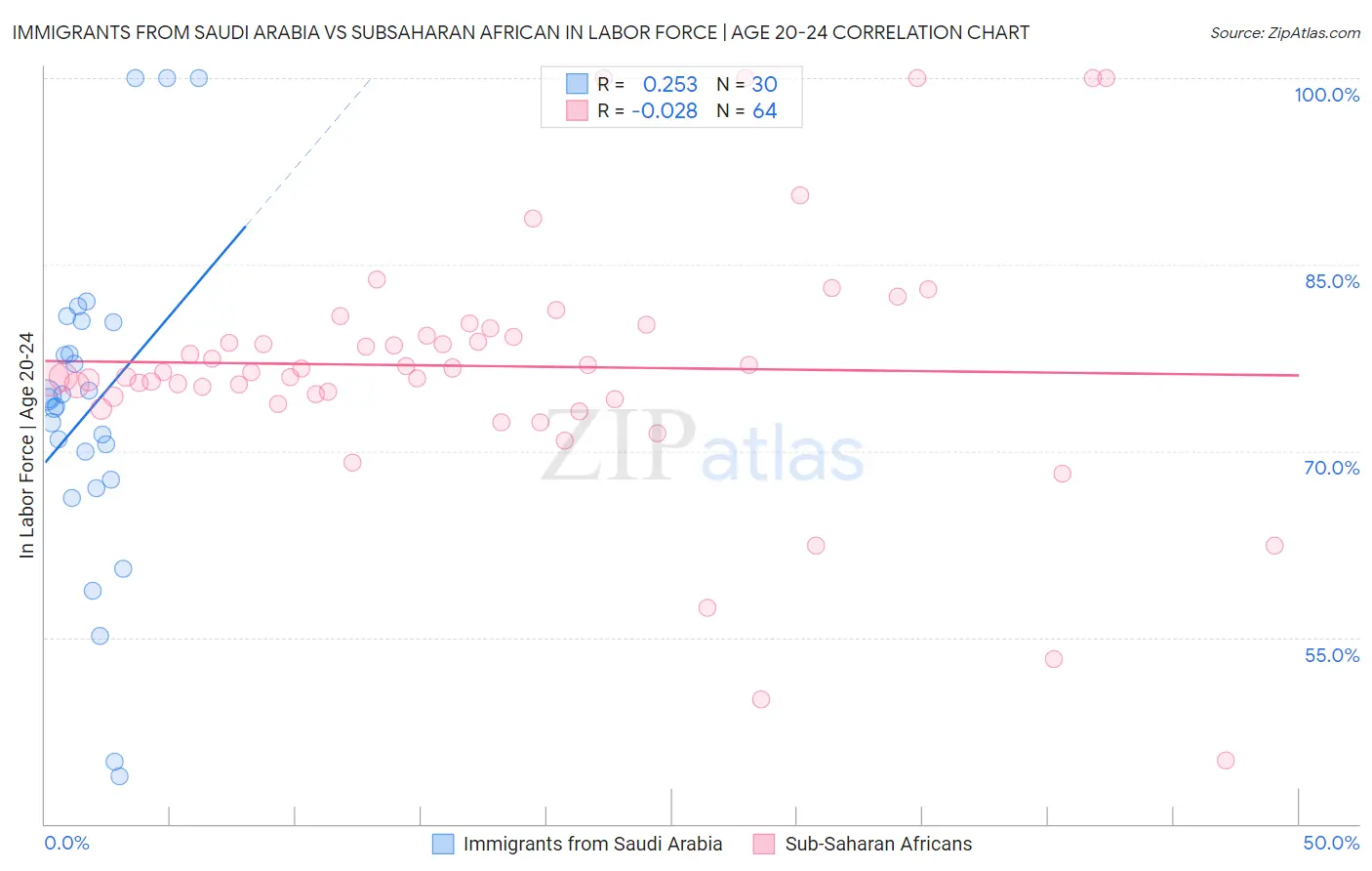 Immigrants from Saudi Arabia vs Subsaharan African In Labor Force | Age 20-24