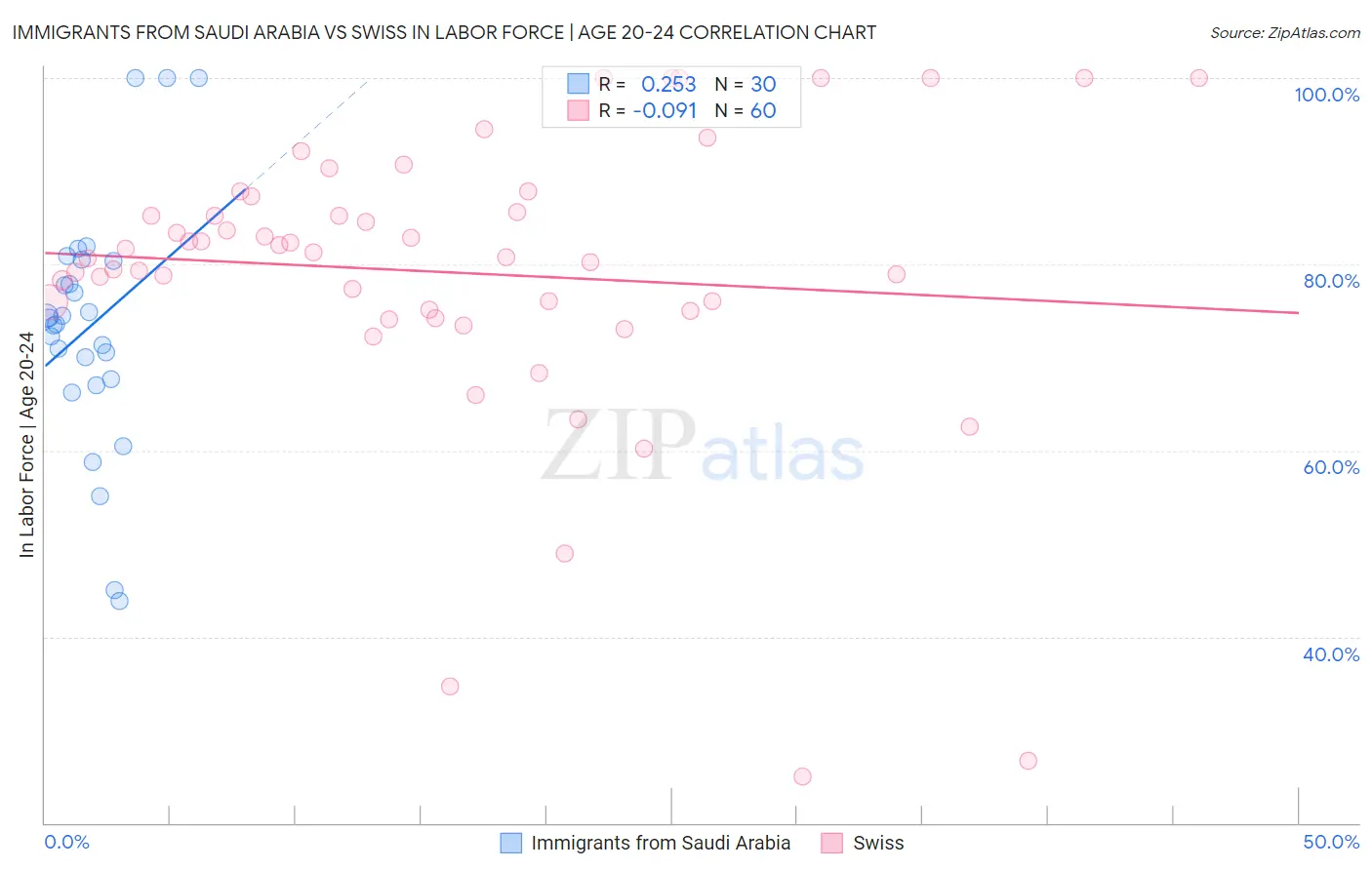 Immigrants from Saudi Arabia vs Swiss In Labor Force | Age 20-24