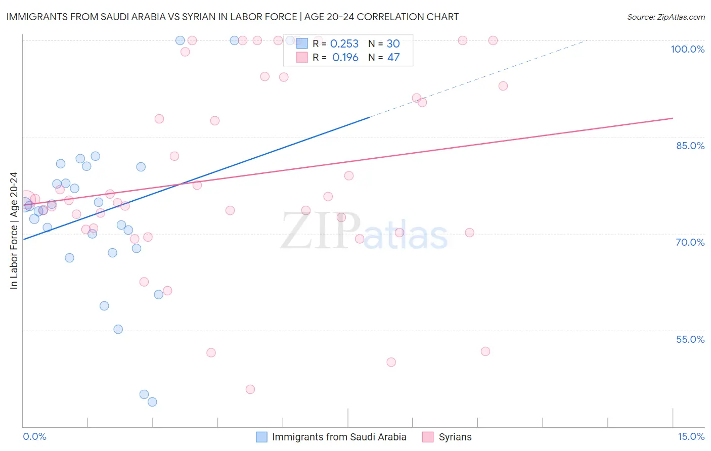 Immigrants from Saudi Arabia vs Syrian In Labor Force | Age 20-24