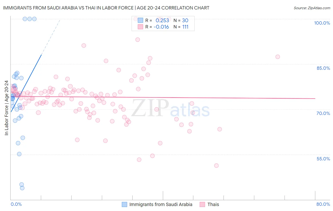 Immigrants from Saudi Arabia vs Thai In Labor Force | Age 20-24