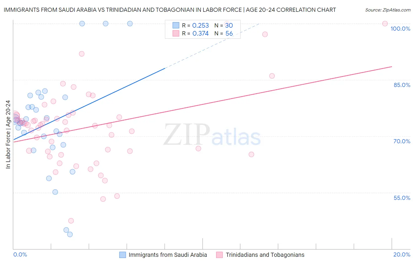 Immigrants from Saudi Arabia vs Trinidadian and Tobagonian In Labor Force | Age 20-24