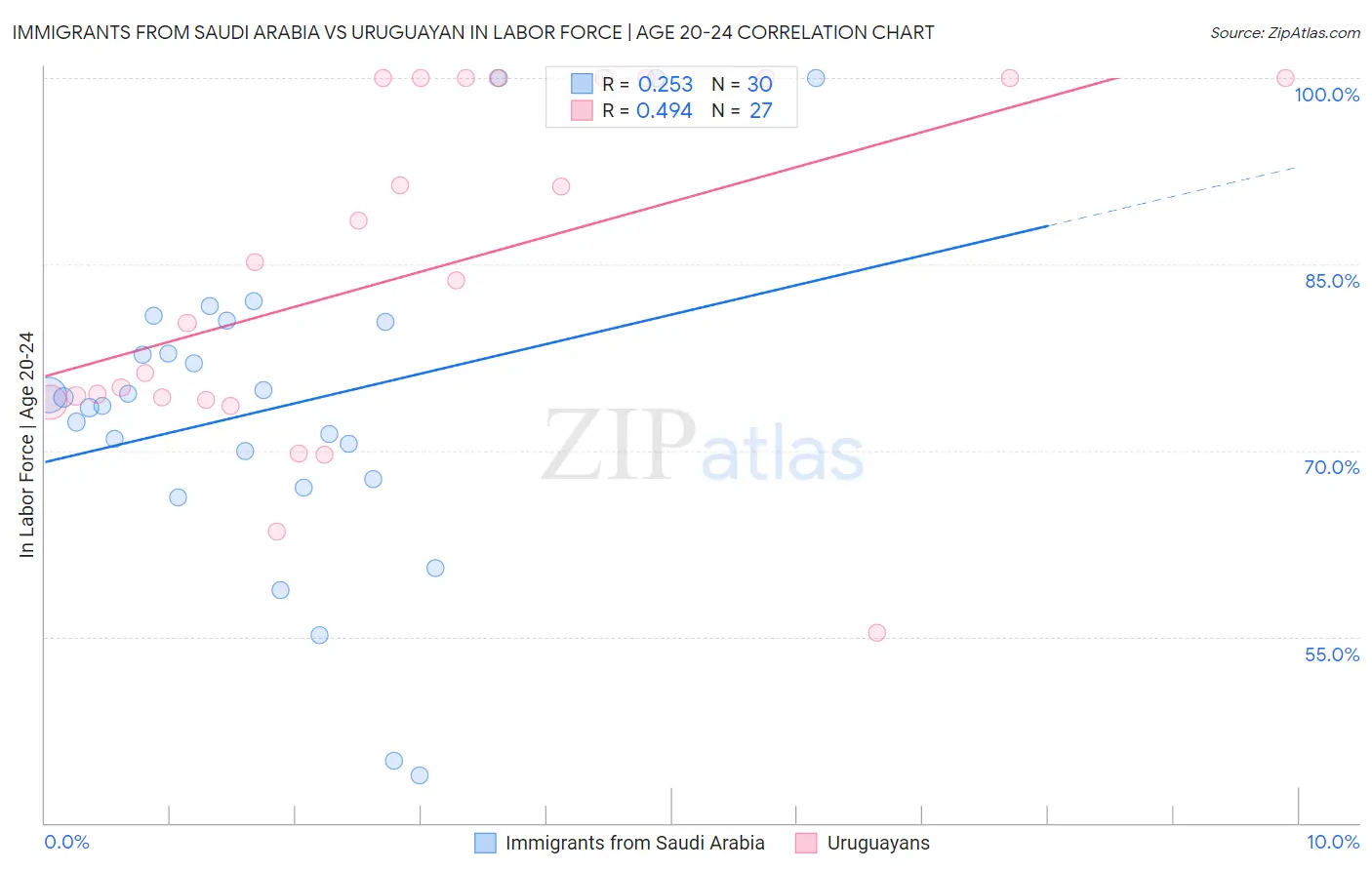 Immigrants from Saudi Arabia vs Uruguayan In Labor Force | Age 20-24