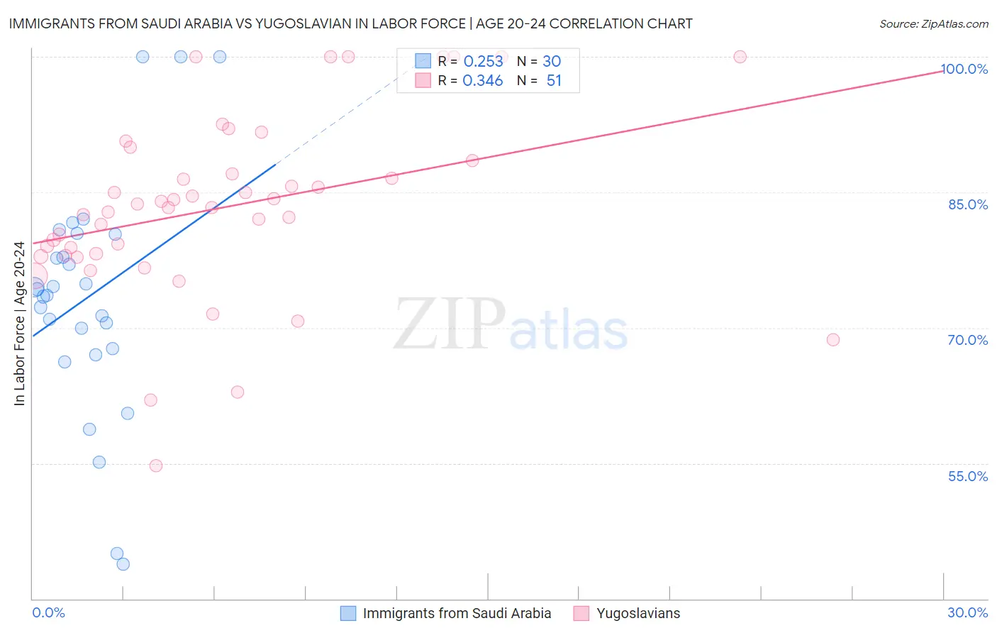 Immigrants from Saudi Arabia vs Yugoslavian In Labor Force | Age 20-24