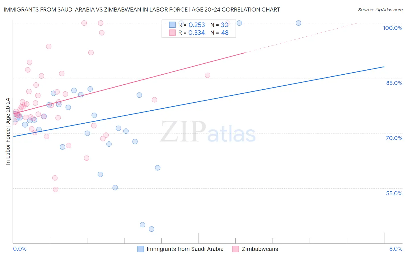 Immigrants from Saudi Arabia vs Zimbabwean In Labor Force | Age 20-24
