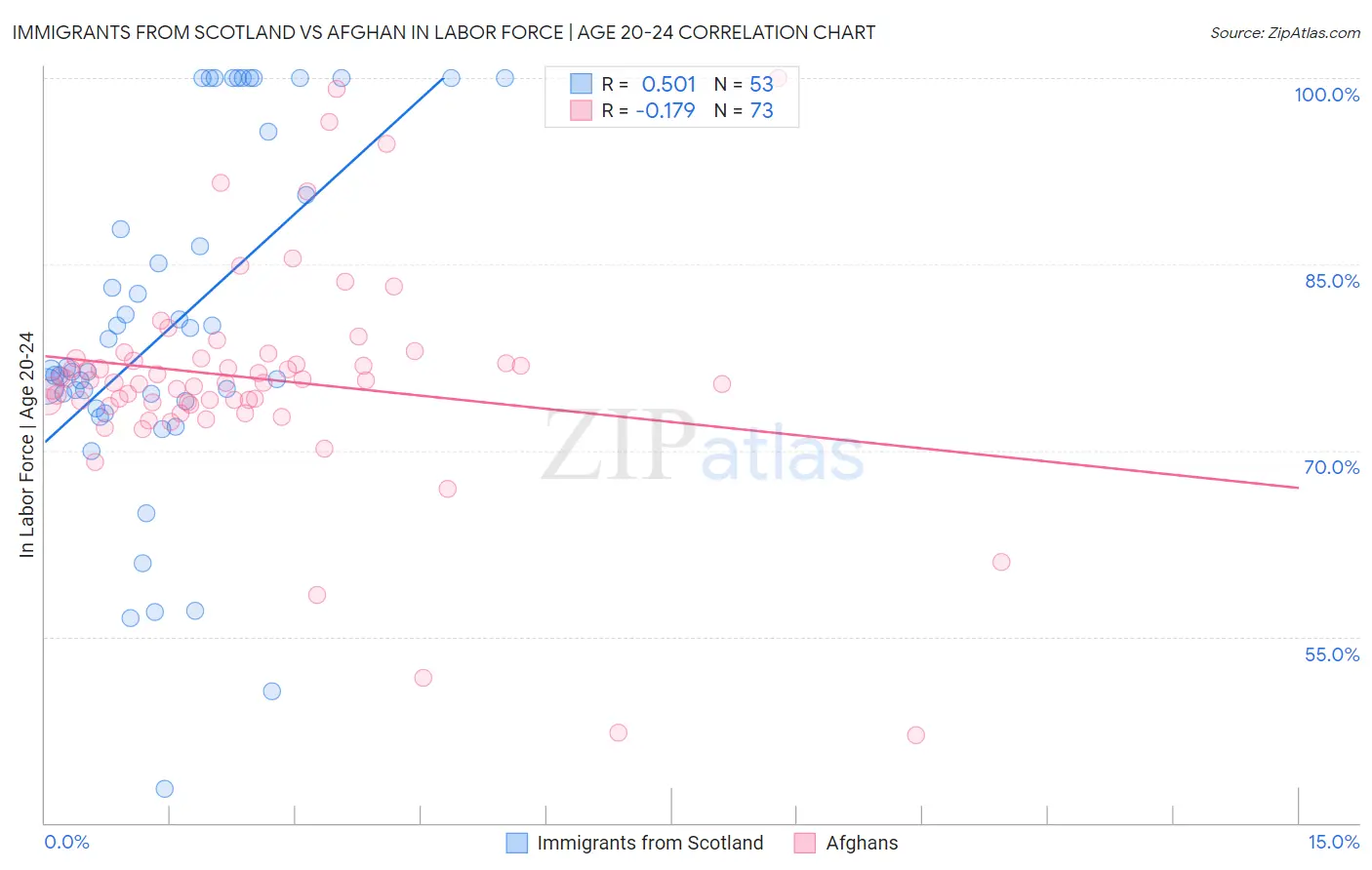 Immigrants from Scotland vs Afghan In Labor Force | Age 20-24