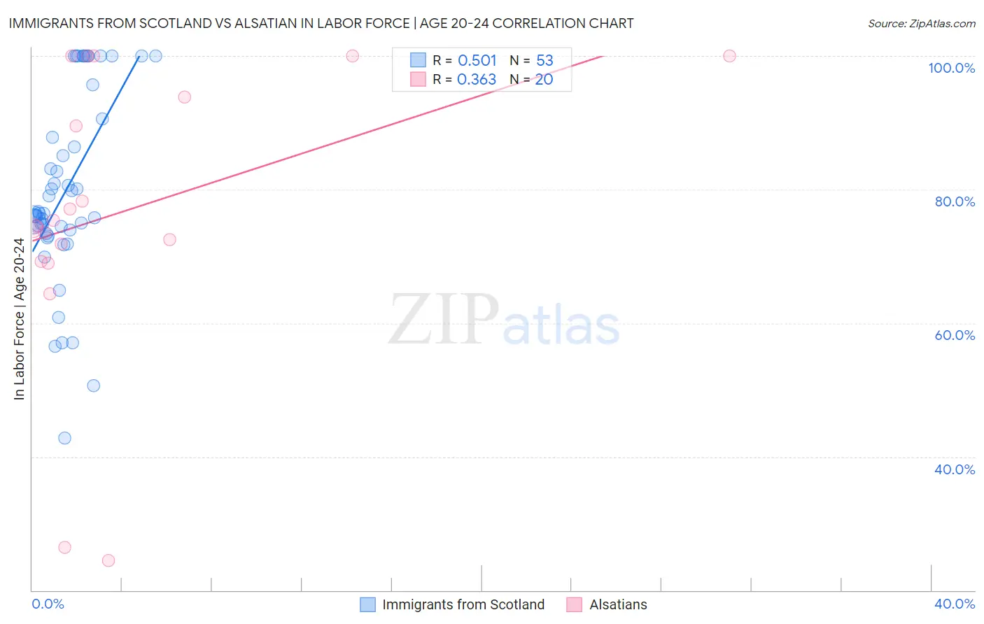 Immigrants from Scotland vs Alsatian In Labor Force | Age 20-24