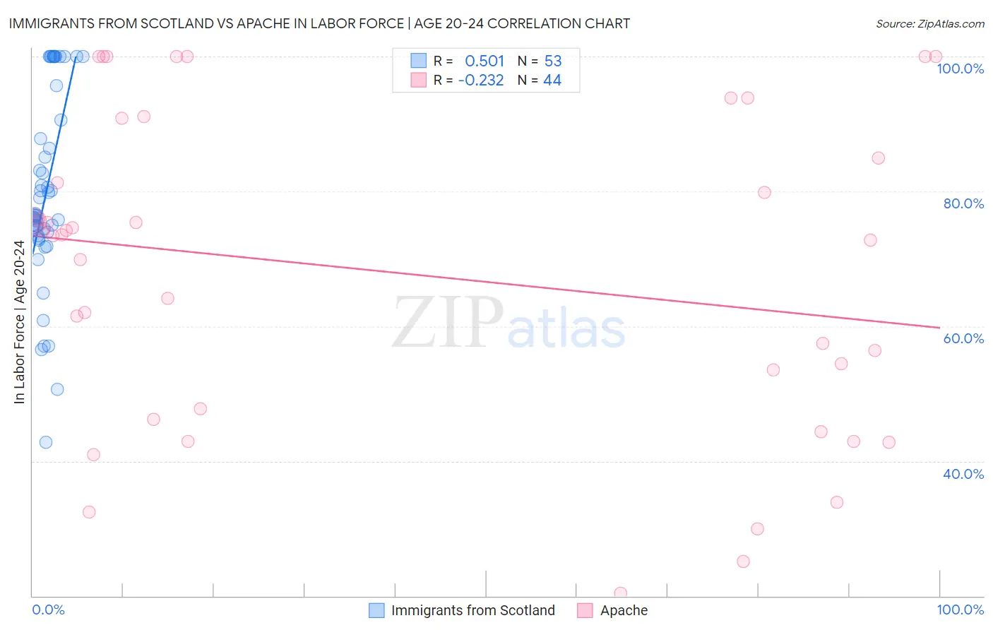 Immigrants from Scotland vs Apache In Labor Force | Age 20-24